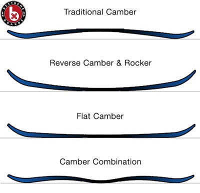 Tipos de snowboards